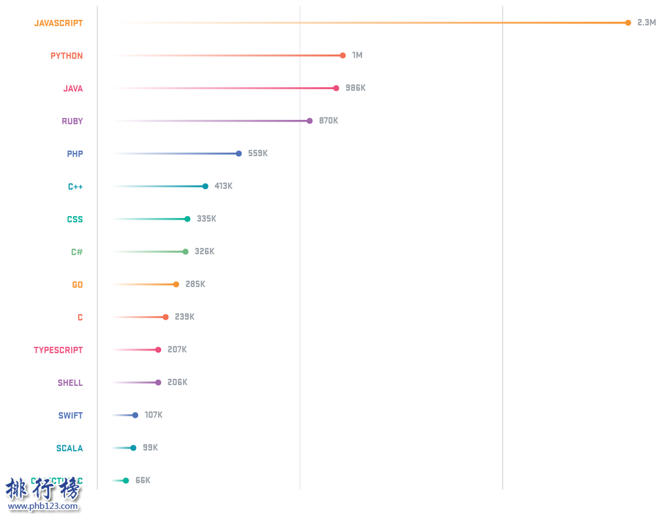 全球十大编程语言排行榜：C最古老,JavaScript第一